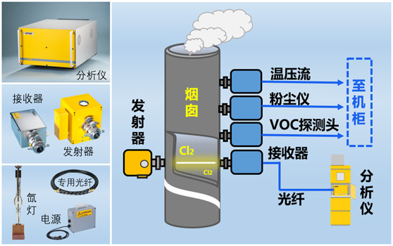 固定源氯氣監測結構圖