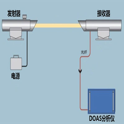開放光程苯系物自動監測系統-已收錄