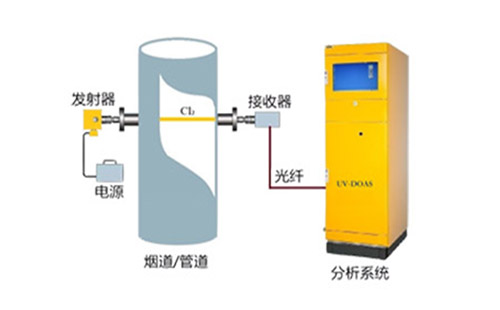 選用這種污染源氯氣在線監測設備，一年節省十幾萬！