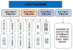 環境空氣質量監測之點位如何布設？